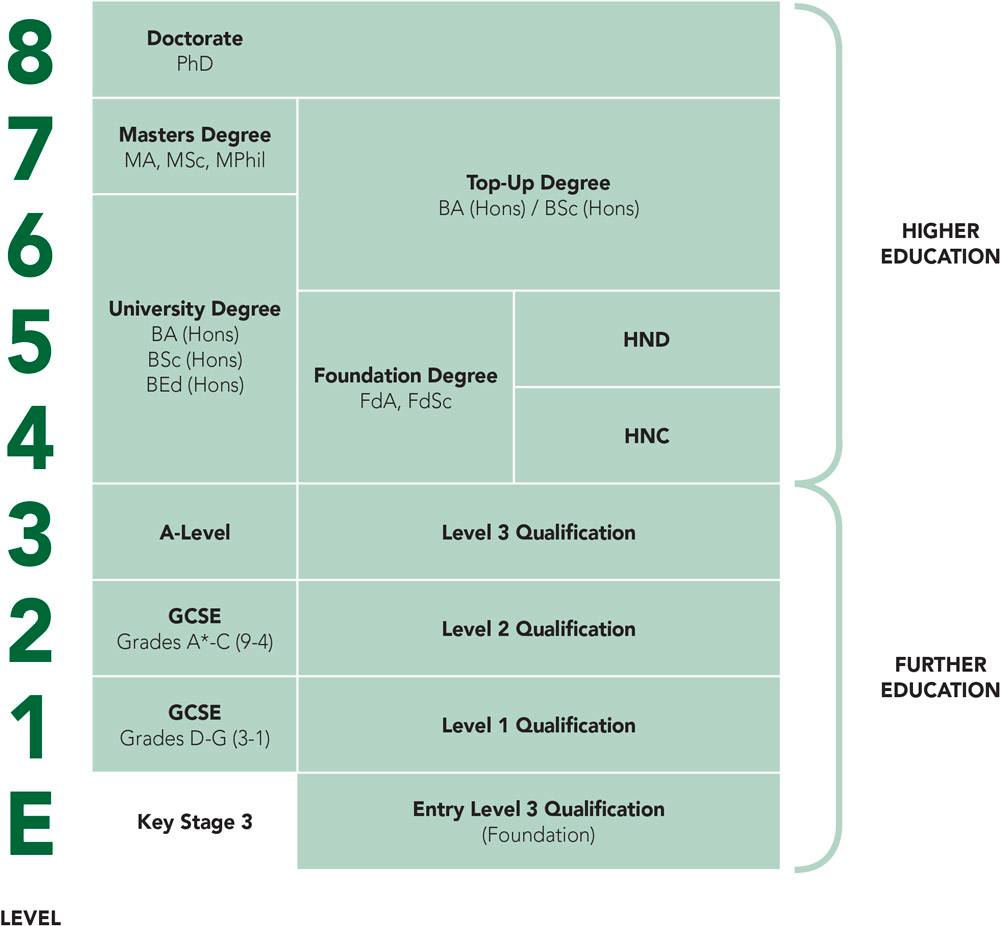 course level progression chart